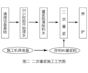 雨湖灌浆料施工工艺—文字完整版